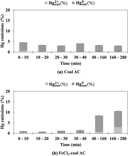 Figure 1. Emission of oxidized and elemental mercury from (a) coal AC and (b) FeCl3-coal AC under simulated flue gas without HCl