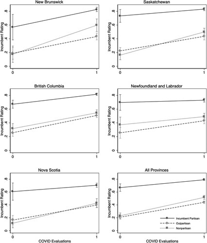 Figure 4. Interaction effects for partisanship and pandemic evaluations on support for incumbent premiers.