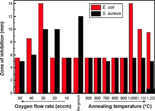 Figure 10 Bar chart of the zone of inhibition of the oxygen plasma–processed (left) and Ar-annealed (right) ZnO nanostructures against Escherichia coli (black bar) and Staphylococcus aureus (red bar).