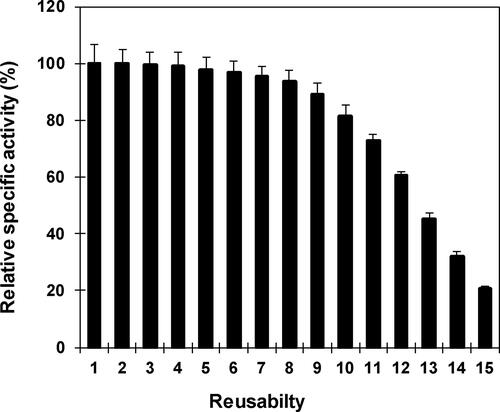 Figure 8. Repetitive application of nanoparticle immobilized β-mannanase. Analyses were conducted three times and the values of residual specific activity are reported as mean values ± SD.