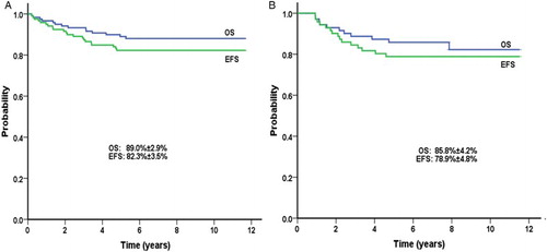 Figure 1 OS and EFS of: (A) SR patients treated on CCG-1991 (regimen OD), and (B) HR patients treated on CCG-1961 (regimen D).