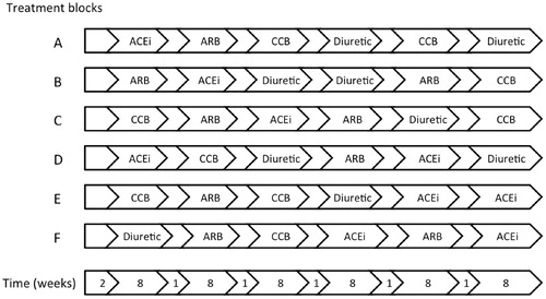 Figure 1. Study design. Each patient is randomly assigned to a treatment sequence created from one of the six possible combinations, by random permutation of the order in which the active treatments are given (the figure is a mere illustration of a few examples of possible sequences). Hence, 1/6 of the patients receive ACEi and ARB in two periods each, 1/6 of patients repeat the ACEi and CCB periods, 1/6 of the patients repeat the ACEi and Diuretic periods, 1/6 repeat the ARB and CCB periods, 1/6 repeat the ARB and Diuretic periods, and 1/6 repeat the CCB and Diuretic periods. Block randomization is used to ensure that approximately the same number of patients are assigned to each of the six combinations of active treatments. ACEi = angiotensin-converting enzyme inhibitor; ARB = angiotensin receptor blocker; CCB = calcium channel blocker; Diuretic = thiazide diuretic. Blank arrows indicate placebo run-in and wash-out.