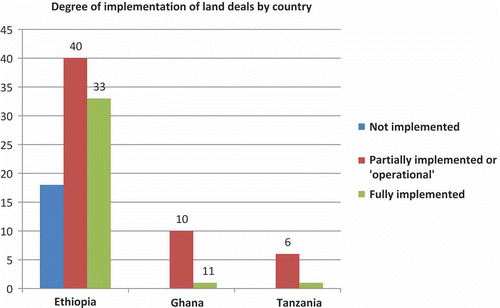 Figure 3. Implementation by country.