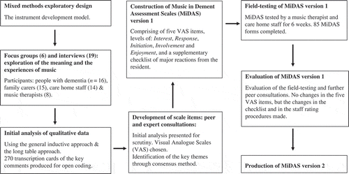 Figure 1. Summary of the MiDAS development.
