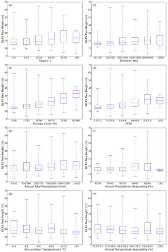 Figure 5. Boxplots of GLAS-derived tree height corresponding to different terrain, vegetation, and climate parameters. The blue ‘+’ indicates the mean GLAS-derived tree height of corresponding group.