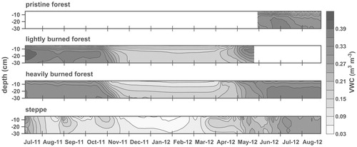 FIGURE 6. Volumetric soil moisture contents (VWC) in m3 m-3 across the transects at depths of 0.05, 0.1, and 0.3 m from 5 July 2011 to 3 September 2012. Depicted are the mean values of the down- and up-slope plots at each site. FDR sensors of the lightly burned forest were removed at the beginning of June 2012 and installed in the pristine forest.