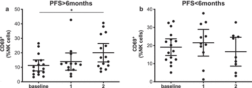 Figure 4. CD69+ NK cells increase during treatment in patients with long PFS. Frequencies of CD69+ NK cells in patients with long (a) and short PFS (b) at the different sampling timepoints. Each dot represents an individual patient, mean ±95% CI are represented. Kruskal-Wallis test followed by Dunn’s multiple comparisons test: *, P < .05.