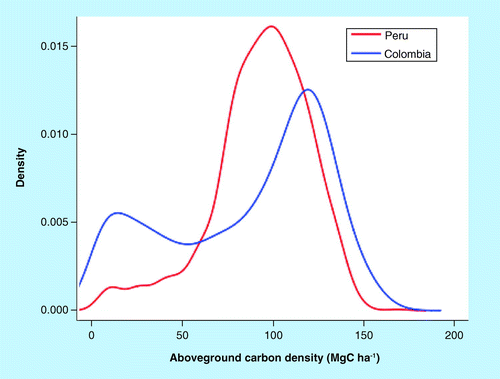 Figure 5.  Carnegie Airborne Observatory aboveground carbon density distribution (aggregated to 500 m) for Peru and Colombia.