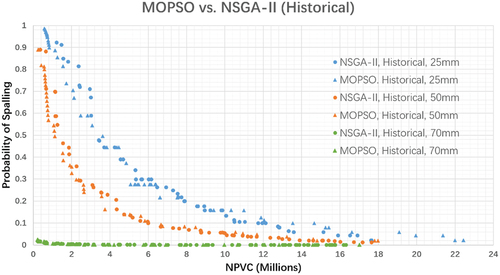 Figure 14. Best solutions for three concrete cover thickness for the Historical climate change scenario.