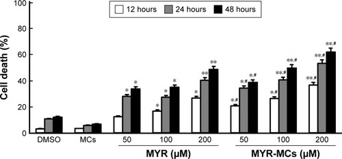Figure 3 MTT determination of MYR-MC-induced cytotoxicity in DBTRG cells. MYR-MC-induced cell death was determined by MTT assay. Cell death was assessed at various time points after treatment with MYR-MCs or MYR under different concentrations. Results shown as mean ± standard error of mean (n=3). MCs and 0.01% DMSO were used as controls. *P<0.05, **P<0.01, compared with control. #P<0.05, compared with MYR under the same concentration.Abbreviations: DMSO, dimethyl sulfoxide; MCs, mixed micelles; MYR-MC, myricetin-loaded mixed micelle; MYR, myricetin; MTT, methylthiazol tetrazolium.