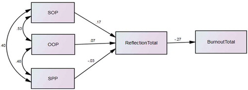 Figure 2. A mediated model of the links between the three types of perfectionism, reflection and burnout.