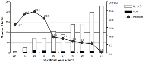 Figure 1 Relationship between incidence of LCD and gestational age at birth.
