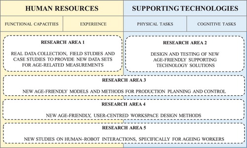 Figure 2. Five future research areas in industrial engineering for designing future age-friendly industrial systems.