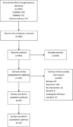 Figure 1. Summary of evidence search and publication selection.