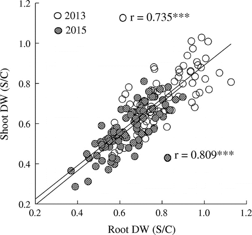 Figure 4. Relationship between shoot DW (S/C) and root DW (S/C) among 85 soybean genotypes subjected to saline conditions. All the data are expressed as the ratio of saline-treated (S) to control (C) plants (S/C). Diagonal lines indicate the regressions for each year (2013, 2015).
