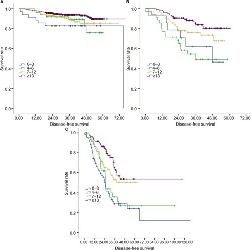 Figure 1 Disease-free survival.Notes: Disease-free survival of patients with stage I+II colon cancer (A) and stage III colon cancer (B) grouped by negative lymph nodes (LNs); overall survival of patients with stage IV colon cancer (C) grouped by negative LNs.