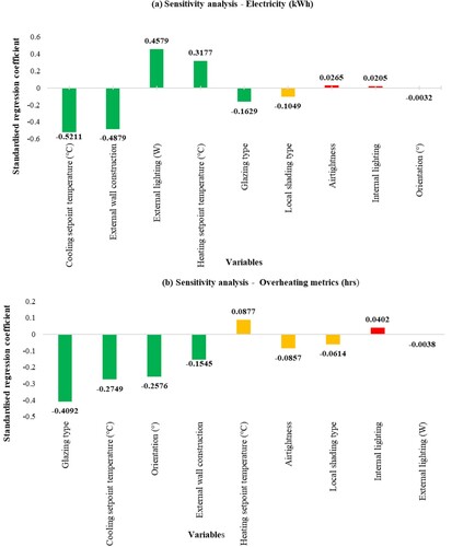 Figure 10. Sensitivity analysis. (a) Electricity consumption (kWh/m2 yr). (b) Overheating metric (hrs).