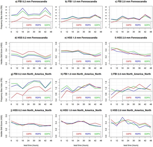 Fig. 7 Frequency Bias Index (FBI) and Heidke Skill Score (HSS) of the CAPS (red) RDPS (blue) and GDPS (green) models, evaluated against precipitation measurements of the CaPA station network, for 6 h precipitation accumulation exceeding 0.2 mm (left column panels), 1.0 mm (central column panels) and 2.0 mm (right column panels), for Fennoscandia and North America North, during the winter SOP.