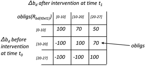 Figure 7. Relation obligs(RAB(XxY)) for Example 3.