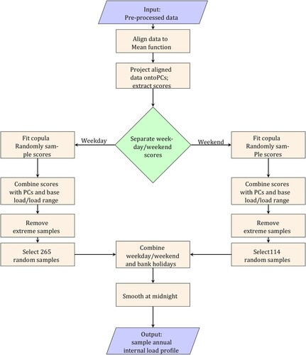 Figure A2. Procedure for generation of stochastic sample loads from existing data.