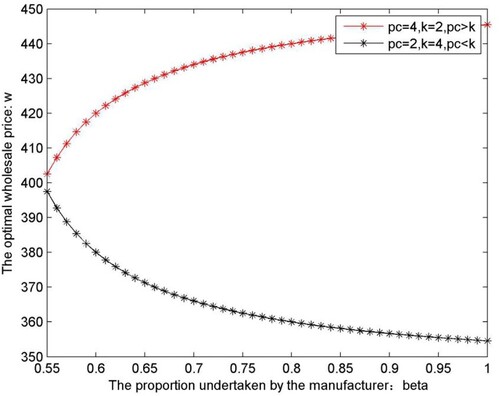 Figure 7. The relationship between the optimal wholesale price and the proportion undertaken by the manufacturer.