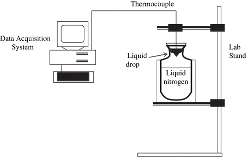 Figure 1 Schematic diagram of the apparatus used for measuring freezing point depression.