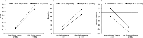 Figure 1. The interactions of PCE, childhood trauma, and lifetime trauma on symptoms of PTSD, depression and prosocial behaviours. (a) Interaction effect of PCEs and lifetime trauma on PTSD symptoms. (b) Interaction effect of PCEs and lifetime trauma on depressive symptoms (c) Interaction effect of PCEs and childhood trauma on prosocial behaviours. PCEs = positive childhood experiences; PTSD = posttraumatic stress disorder