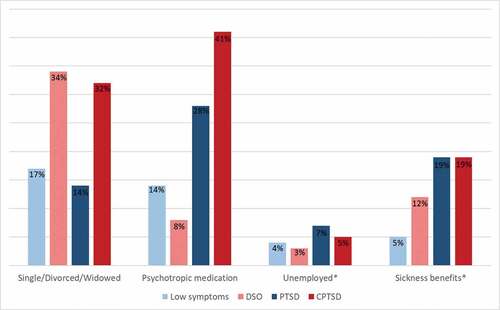 Figure 2. Proportion of individuals in each class who are single/divorced/widowed, uses psychotropic medication, are unemployed or receives sickness benefits