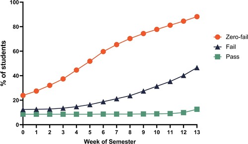 Figure 2. The percentage of students who did not access the LMS beyond the given week of semester.