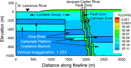 Figure 11. Conceptual model of the Jacques-Cartier River fault zone. Vertical hydraulic conductivities shown correspond to scenario P of the parametric study on faults.