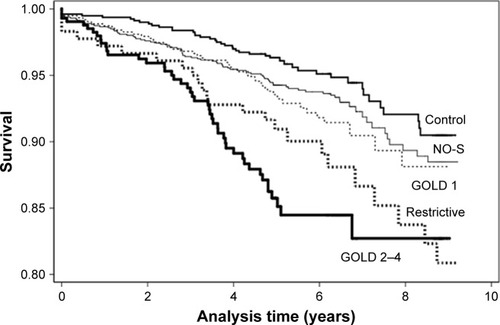 Figure 1 Survival curves of non-obstructed, non-restricted individuals with respiratory symptoms (cough, phlegm, dyspnea or wheezing), non-obstructed symptomatic (NO-S) and asymptomatic (Control), compared with those with airflow obstruction GOLD stage 1 (GOLD 1), GOLD stages 2–4 (GOLD 2–4), and restrictive pattern, adjusted by mean age (57 years), feminine gender, education, pack-years of smoking and comorbidities (as in Adjusted 1 column, Table 2).