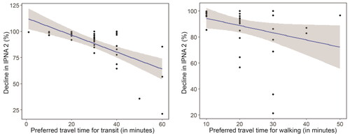 Figure 9. Correlation between mode-specific travel time preferences and the percentage decline in access using inclusive potential network area (PNA) with soft spatial and temporal constraints.
