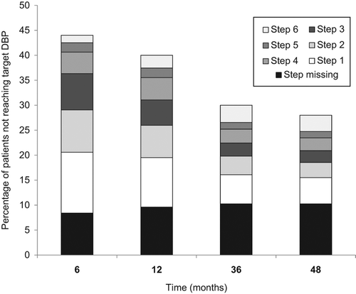 Figure 5. Proportion of patients not reaching target diastolic blood pressure (DBP), according to dose titration step, in 4 years of the ASCOT study. ASCOT, Anglo-Scandinavian Cardiac Outcomes Trial.