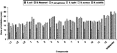 Figure 1 Comparison of antibacterial activity.