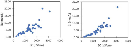 Figure 5. Relationship between (a) EC and Na (b) EC and Cl.