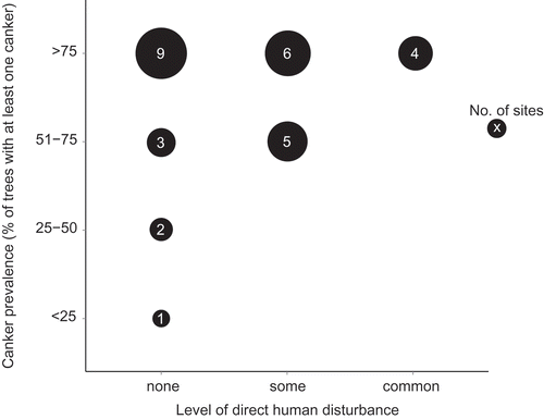 Fig. 3 Plot demonstrating the prevalence of cankers at each site (% of trees that contain cankers: one or more cankers present in <25% of trees at a site [disease class 1], 26–50% of trees [disease class 2], 51–75% [disease class 3], or >76% of trees at a site [disease class 4]) and the level of direct human disturbance (none, some or common) on arbutus in Lighthouse Park. Numbers in the circles represent the number of sites that fall into these categories.