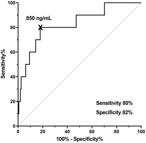 Figure 4. Receiver Operating Characteristic (ROC) curve to assess the diagnostic performance of plasma syndecan-1 concentration for the identification of women with an SGA fetus who had abnormal umbilical artery Doppler velocimetry in the study population. A plasma syndecan-1 concentration of 850 ng/mL or less had a sensitivity of 80% (8/10), a specificity of 82% (132/161), a likelihood ratio of a positive test of 4.4, and a likelihood ratio of a negative test of 0.24 (n = 171; area under the ROC curve 0.83; p < .001). SGA: small for gestational age.