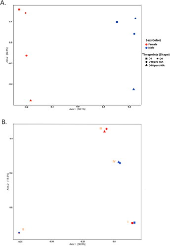 Figure 5. Bray Curtis dissimilarity based Principal Coordinates Analysis (PCoA) showing β-diversity for a) Control male and female groups and b) FMT groups at 4 different time points: Day 1(D1, baseline), Day 9 (D9, after ABX treatment) and on Day18 (D18, pre- and post MA treatment). In figure b, Cluster I and II represent male and female samples from Day 1 and 9, Cluster III and IV for female and male groups on Day 18 (pre- and post-MA treatments).