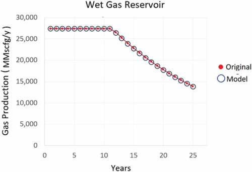 Figure 4. Production profile of a wet gas well in the North Field, Qatar. Modified after Miller. (Citation2009)