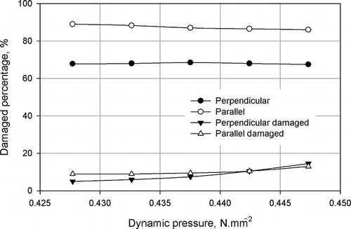 Figure 13 Breakage, damaged percentages vs. dynamic pressure for wood-iron grate (parallel).