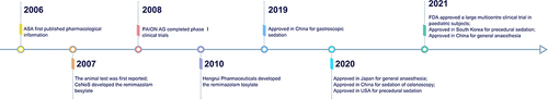 Figure 4 The milestones in the development of remimazolam.