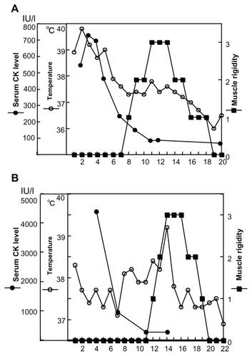 Figure 1 Changes in serum creatine kinase level, muscle rigidity, and body temperature in case 1 (A) and case 2 (B).