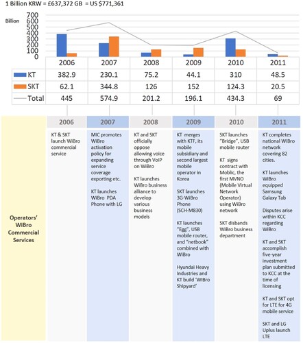 Figure 1. Operators’ investment in WiBro (2006–2011). The graph has been created using <Tables 2–4> in Chung et al. (Citation2011). Korea Communications Commission, 6.