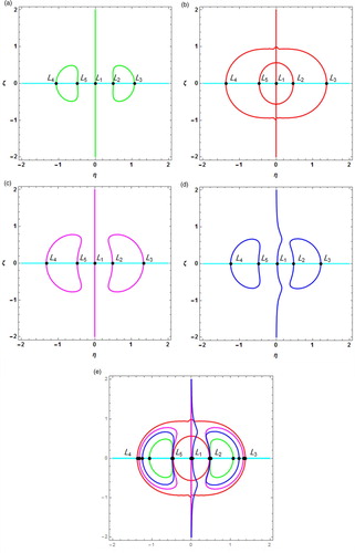 Figure 4. The positions of Lagrangian points during out of plane motion (i.e. ξ=0, η≠0, ζ≠0) in four cases.