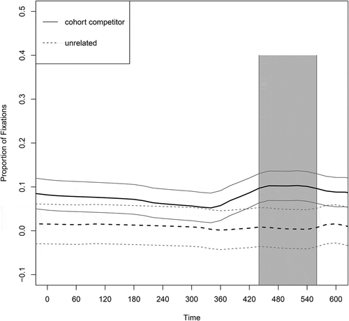 Figure 4. Difference curves in the BDOTS analysis after target onset. The curves show the difference in target fixations between the +like and –like conditions (higher values indicate a greater proportion of target fixations in +like trials), separately for trials with a cohort competitor target (solid lines) vs. trials with an unrelated target (dashed lines). Thick lines show the bootstrapped means and the thin lines the bootstrapped standard deviations. The gray time window indicates a time period of statistically significant difference between the two difference curves, from 440–560 ms after target onset