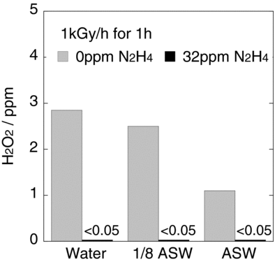 Figure 7 Concentration of hydrogen peroxide in distilled water, 1/8 ASW and ASW without N2H4 (0 ppm N2H4) and with 32 ppm N2H4 after 1 kGy/h irradiation for 1 h. Water, distilled water; ASW, artificial seawater; 1/8 ASW, distilled water/ASW = 1:7
