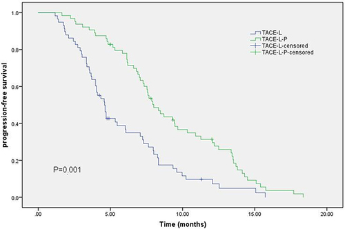 Figure 2 Kaplan–Meier curves of progression-free survival.