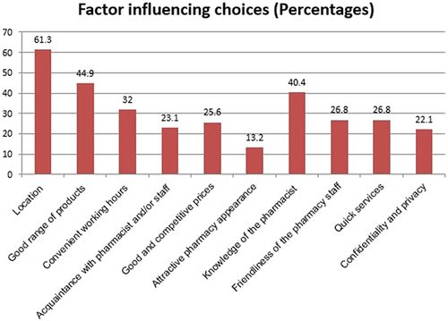 Figure 2 Factor influencing choice of particular pharmacy.
