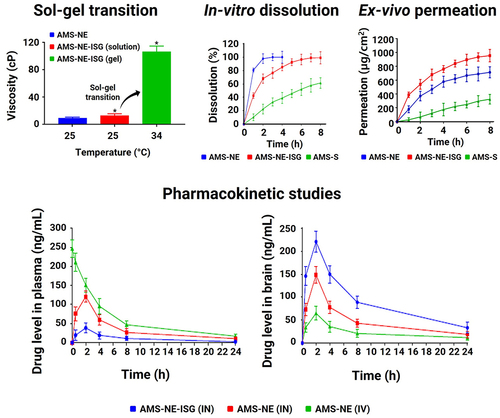 Figure 7 Sol-gel transition behavior, in-vitro dissolution profile using dialysis membrane, ex-vivo drug permeation, and pharmacokinetics studies of amisulpride-loaded nanoemulsion (AMS-NE) with a temperature-sensitive ISG system (AMS-NE-ISG) based on Poloxamer® 407 and supported by gellan gum. The significance level (*p < 0.05) indicates a statistically significant difference compared to the AMS-NE formulation. Reprinted from Int J Pharm. Volume 607, Gadhave D, Tupe S, Tagalpallewar A, Gorain B, Choudhury H, Kokare C. Nose-to-brain delivery of amisulpride-loaded lipid-based poloxamer-gellan gum nanoemulgel: in vitro and in vivo pharmacological studies. 121050. Copyright 2021, with permission from Elsevier.Citation123