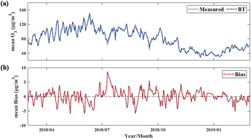 Figure 5. Variation of (a) daily averaged estimated O3 concentrations versus measured O3 and (b) daily averaged estimation bias.